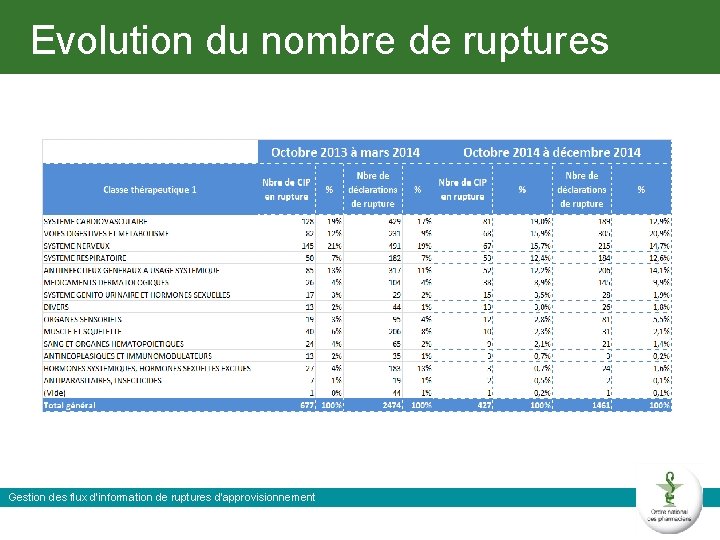 Evolution du nombre de ruptures Gestion des flux d’information de ruptures d'approvisionnement 