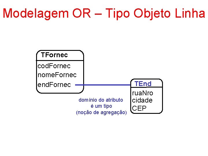 Modelagem OR – Tipo Objeto Linha TFornec cod. Fornec nome. Fornec end. Fornec domínio