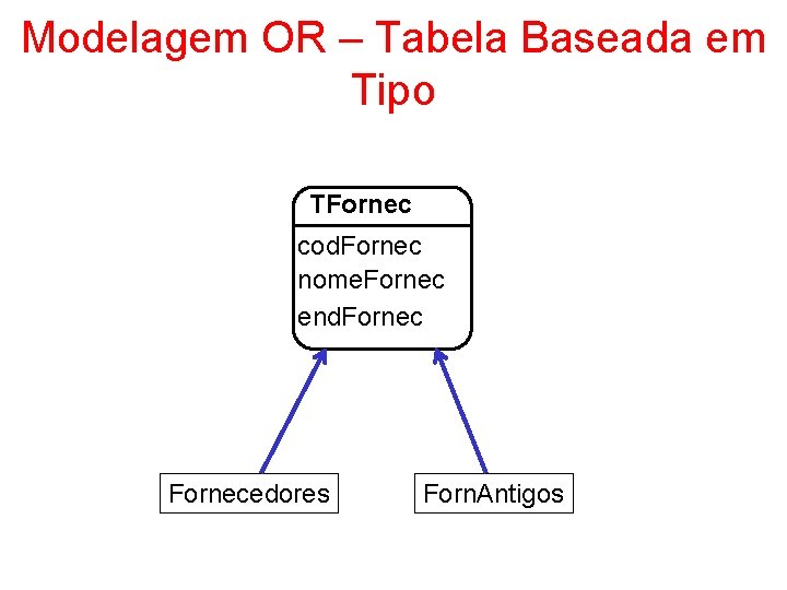 Modelagem OR – Tabela Baseada em Tipo TFornec cod. Fornec nome. Fornec end. Fornecedores