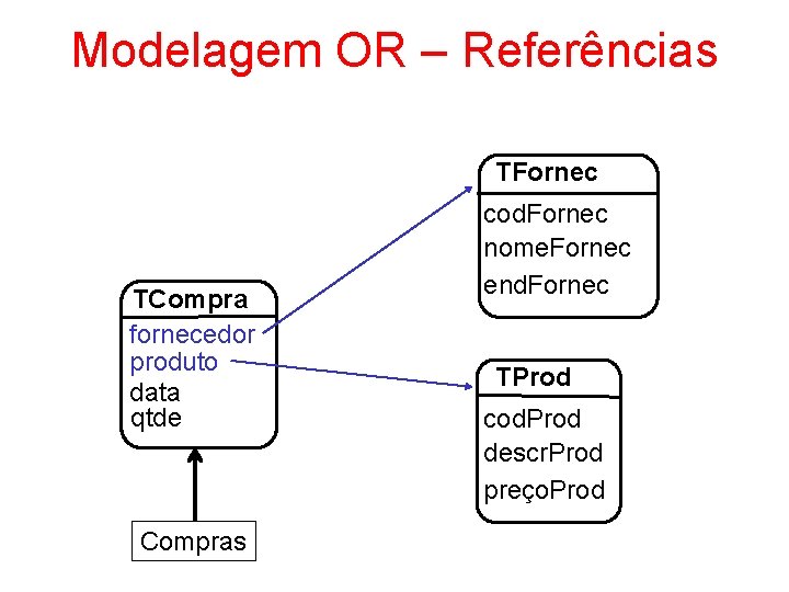 Modelagem OR – Referências TFornec TCompra fornecedor produto data qtde Compras cod. Fornec nome.