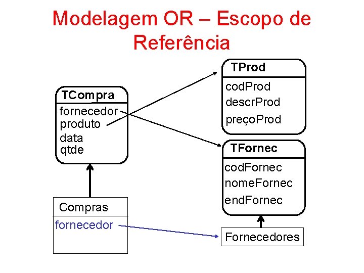 Modelagem OR – Escopo de Referência TProd TCompra fornecedor produto data qtde Compras fornecedor