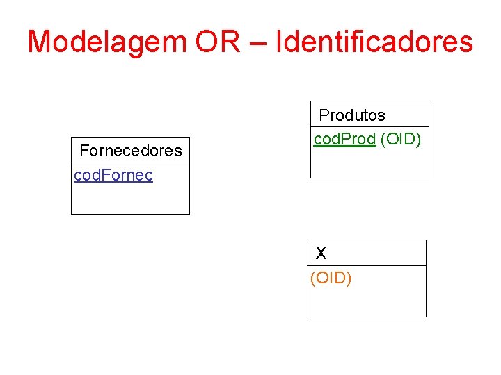 Modelagem OR – Identificadores Fornecedores cod. Fornec Produtos cod. Prod (OID) X (OID) 