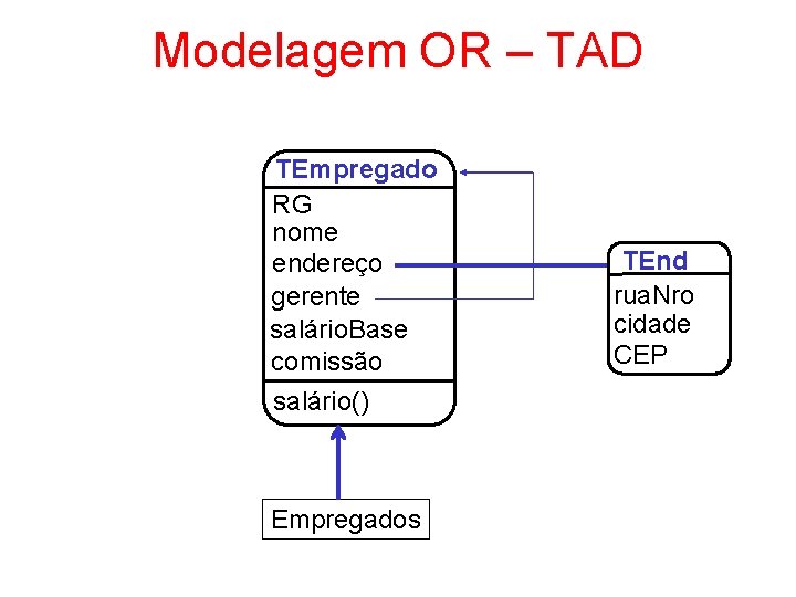 Modelagem OR – TAD TEmpregado RG nome endereço gerente salário. Base comissão salário() Empregados