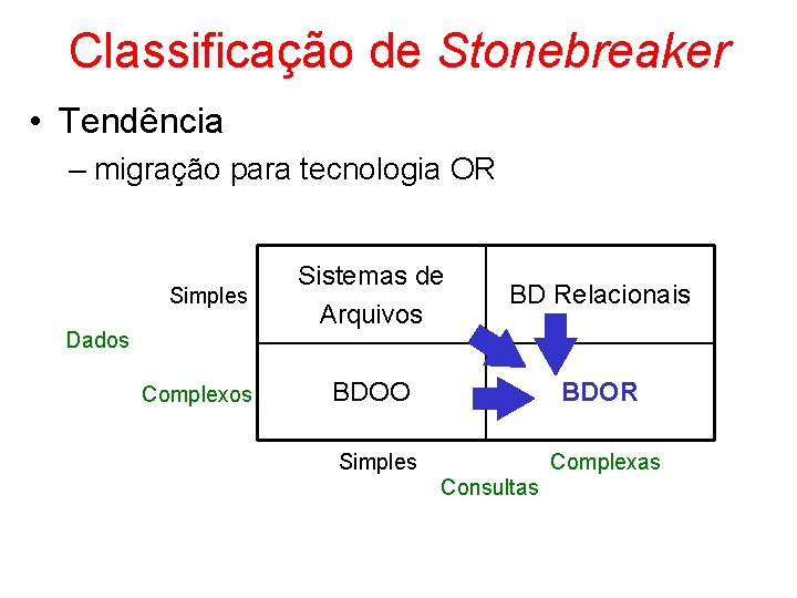 Classificação de Stonebreaker • Tendência – migração para tecnologia OR Simples Dados Complexos Sistemas