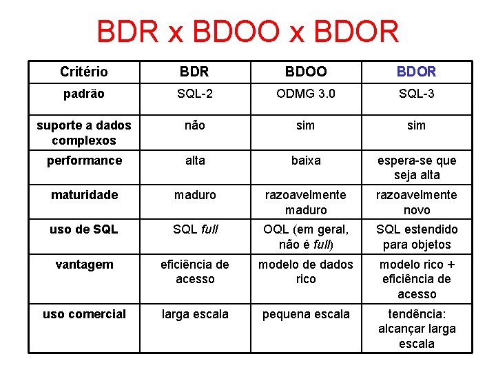 BDR x BDOO x BDOR Critério BDR BDOO BDOR padrão SQL-2 ODMG 3. 0