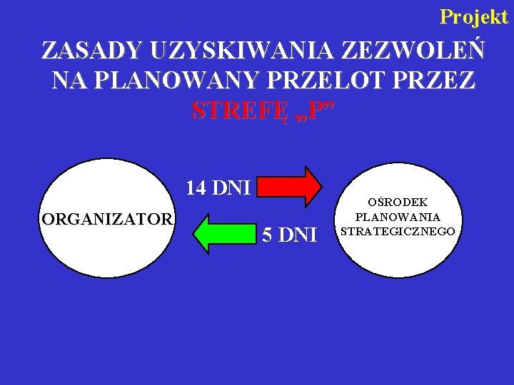 Projekt ZASADY UZYSKIWANIA ZEZWOLEŃ NA PLANOWANY PRZELOT PRZEZ STREFĘ „P” 14 DNI ORGANIZATOR 5