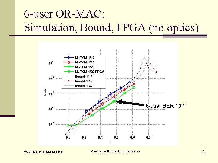 6 -user OR-MAC: Simulation, Bound, FPGA (no optics) 6 -user BER 10 -5 UCLA