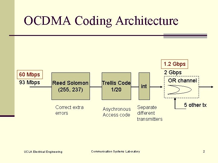 OCDMA Coding Architecture 1. 2 Gbps 60 Mbps 93 Mbps 2 Gbps Reed Solomon