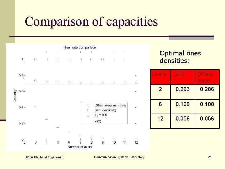 Comparison of capacities Optimal ones densities: Users UCLA Electrical Engineering Communication Systems Laboratory Joint