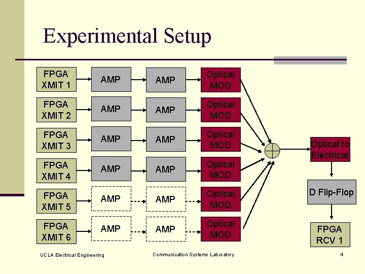 Experimental Setup FPGA XMIT 1 AMP Optical MOD FPGA XMIT 2 AMP Optical MOD