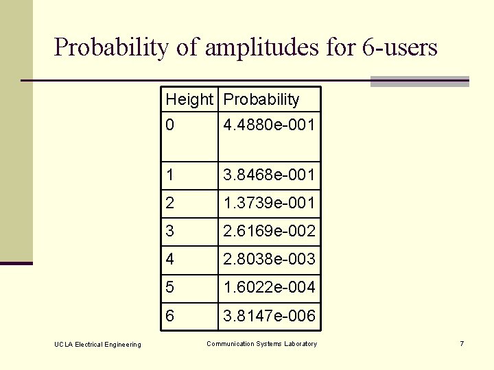 Probability of amplitudes for 6 -users Height Probability UCLA Electrical Engineering 0 4. 4880