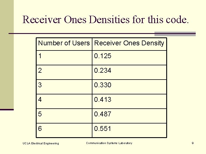 Receiver Ones Densities for this code. Number of Users Receiver Ones Density 1 0.