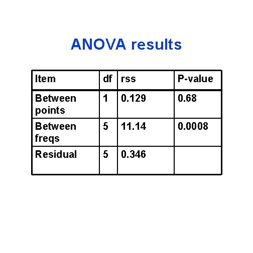 ANOVA results Item df rss P-value Between points 1 0. 129 0. 68 Between