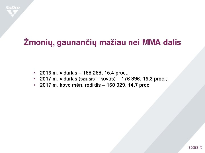 Žmonių, gaunančių mažiau nei MMA dalis • 2016 m. vidurkis – 168 268, 15,