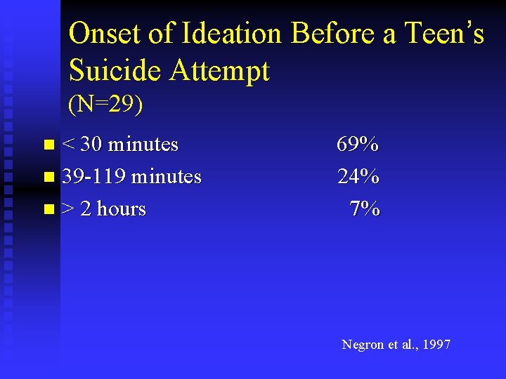 Onset of Ideation Before a Teen’s Suicide Attempt (N=29) < 30 minutes n 39