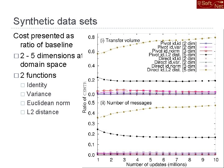 Synthetic data sets Cost presented as ratio of baseline � 2 - 5 dimensions