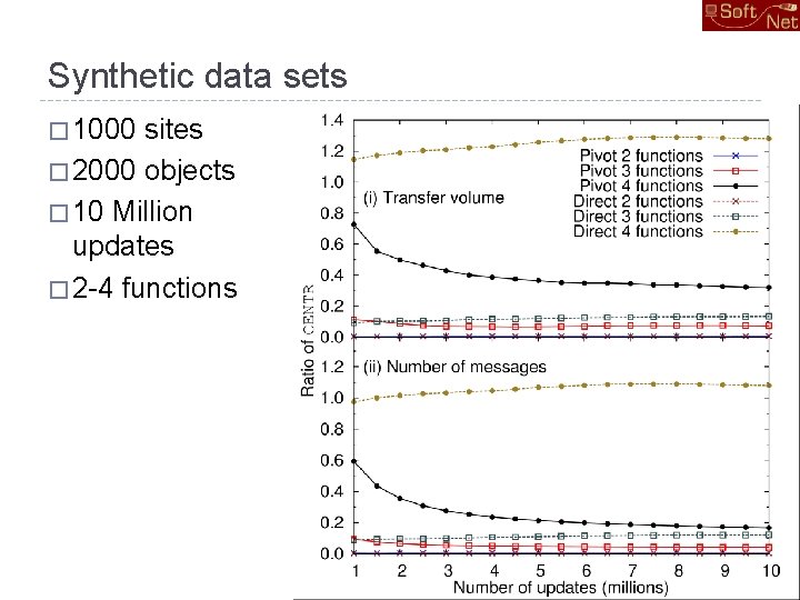 Synthetic data sets � 1000 sites � 2000 objects � 10 Million updates �