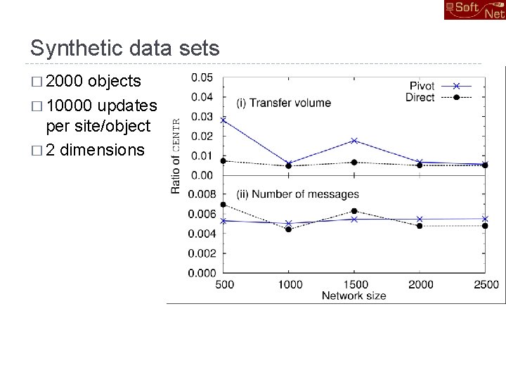 Synthetic data sets � 2000 objects � 10000 updates per site/object � 2 dimensions