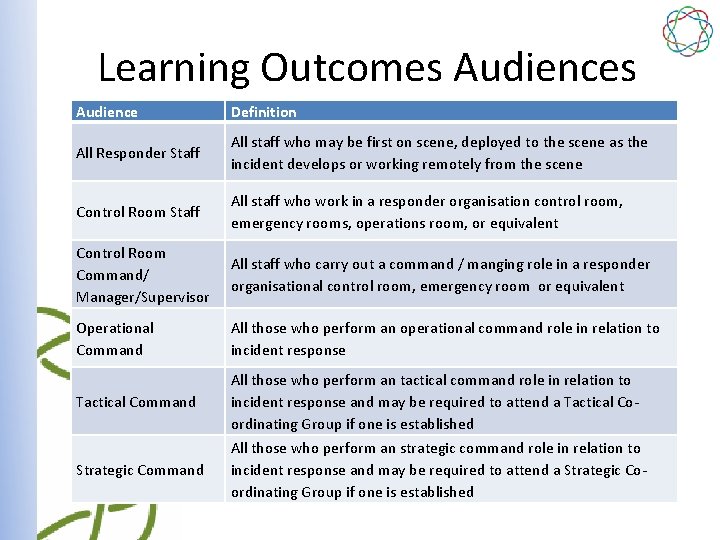 Learning Outcomes Audience Definition All Responder Staff All staff who may be first on