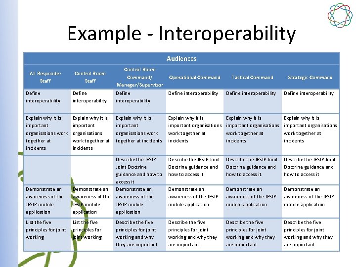 Example - Interoperability Audiences Control Room Command/ Manager/Supervisor All Responder Staff Control Room Staff
