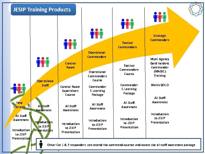 JESIP Training Products Tactical Commanders Operational Commanders Control Room Operational Staff New Entrants All