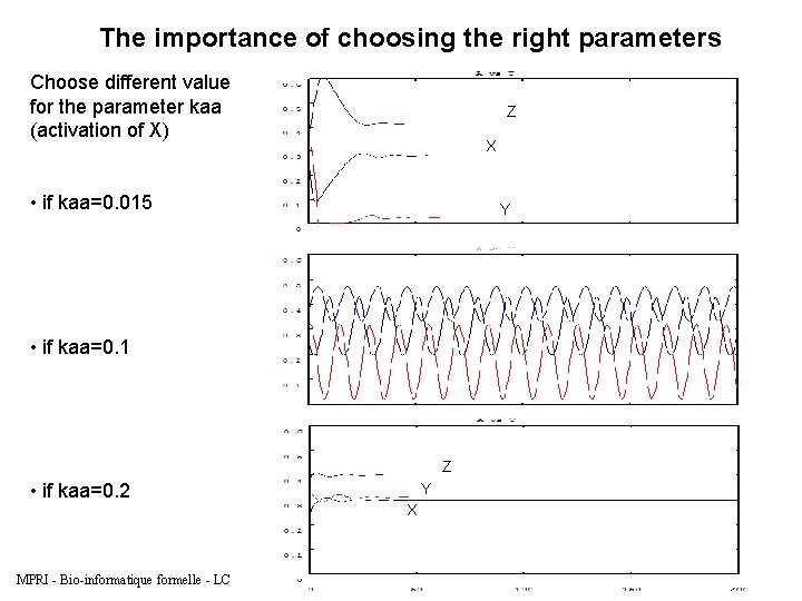 The importance of choosing the right parameters Choose different values for the parameter kaa