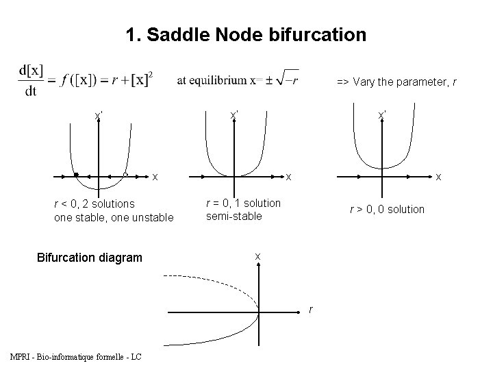 1. Saddle Node bifurcation => Vary the parameter, r x’ x’ x’ x r