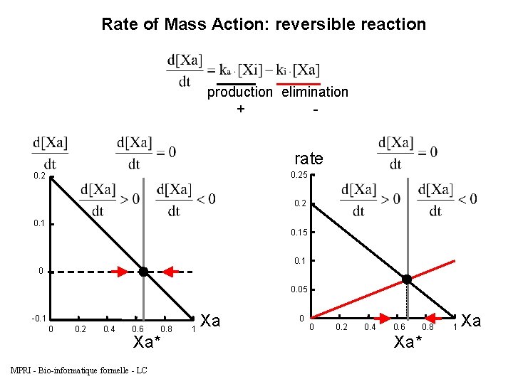 Rate of Mass Action: reversible reaction production elimination + - rate 0. 25 0.