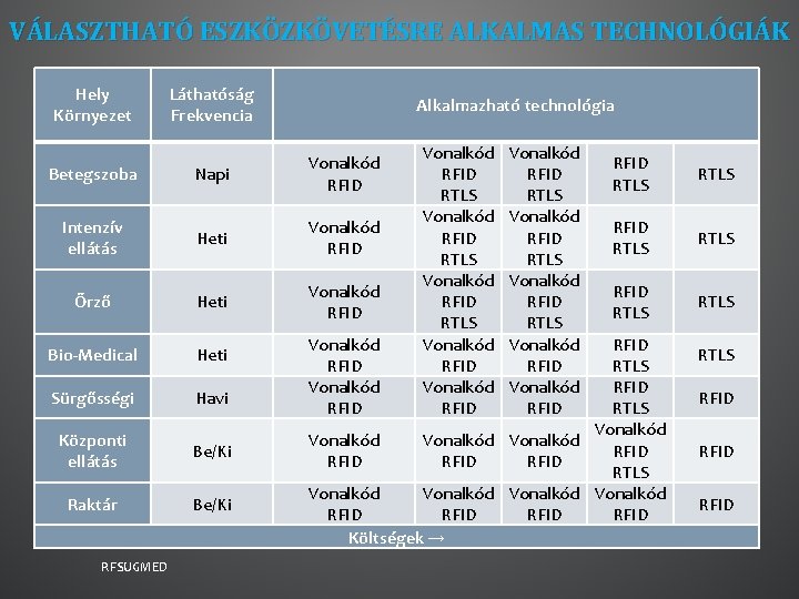 VÁLASZTHATÓ ESZKÖZKÖVETÉSRE ALKALMAS TECHNOLÓGIÁK Hely Környezet Láthatóság Frekvencia Alkalmazható technológia Betegszoba Napi Vonalkód RFID