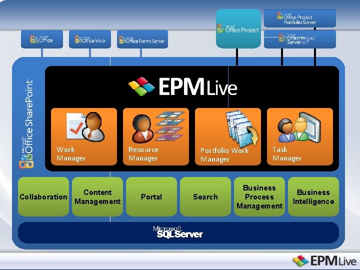 Work Manager Content Collaboration Management Resource Manager Portal Portfolio Work Manager Search Task Manager