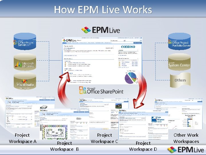 How EPM Live Works Others Project Workspace A Project Workspace B Project Workspace C
