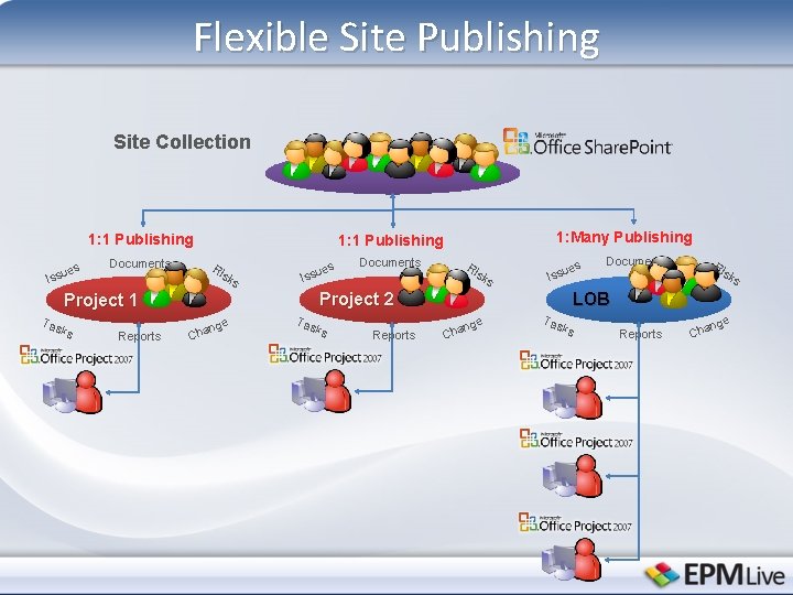 Flexible Site Publishing Site Collection 1: 1 Publishing es Issu Documents Ri sk s