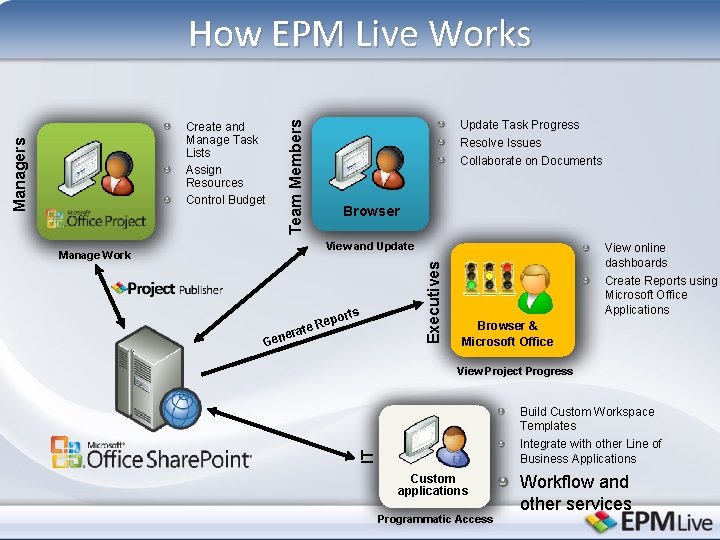 How EPM Live Works Update Task Progress Resolve Issues Team Members Collaborate on Documents
