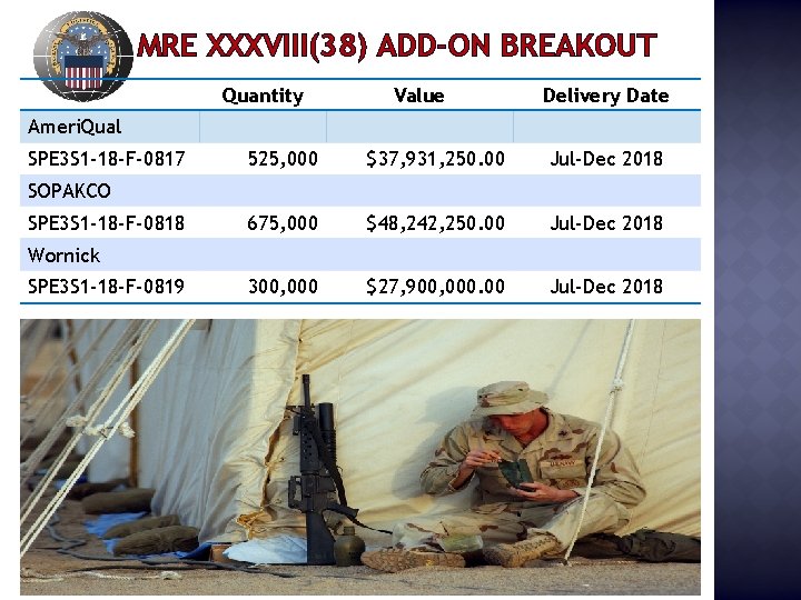MRE XXXVIII(38) ADD-ON BREAKOUT Quantity Value Delivery Date Ameri. Qual SPE 3 S 1