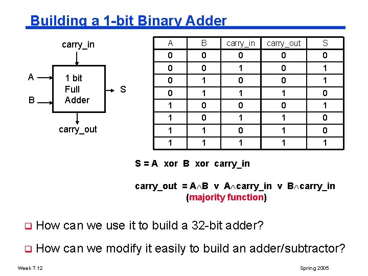 Building a 1 bit Binary Adder carry_in A 1 bit Full Adder B carry_out