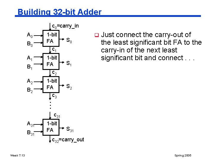 Building 32 bit Adder c 0=carry_in A 0 B 0 A 1 B 1