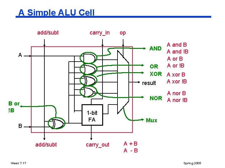 A Simple ALU Cell add/subt carry_in op AND A A and B A and