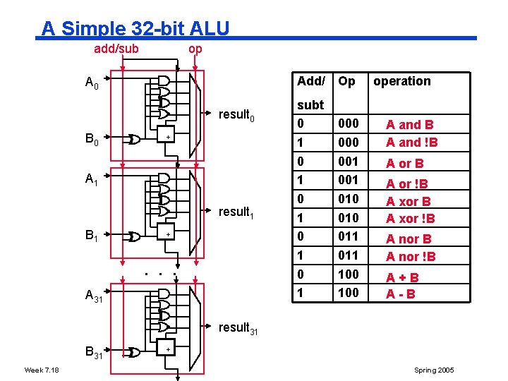 A Simple 32 bit ALU add/sub op Add/ Op A 0 result 0 B