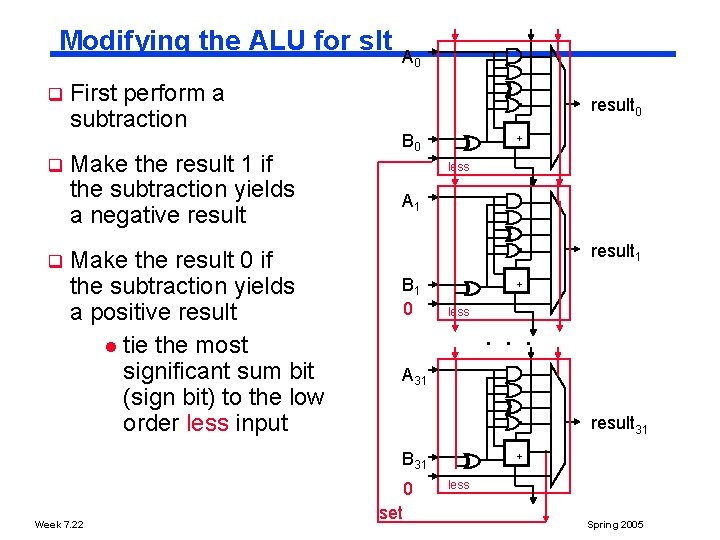 Modifying the ALU for slt q q q First perform a subtraction Make the