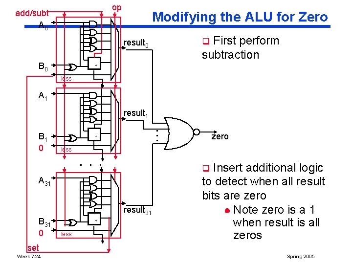 op add/subt A 0 Modifying the ALU for Zero First perform subtraction q result