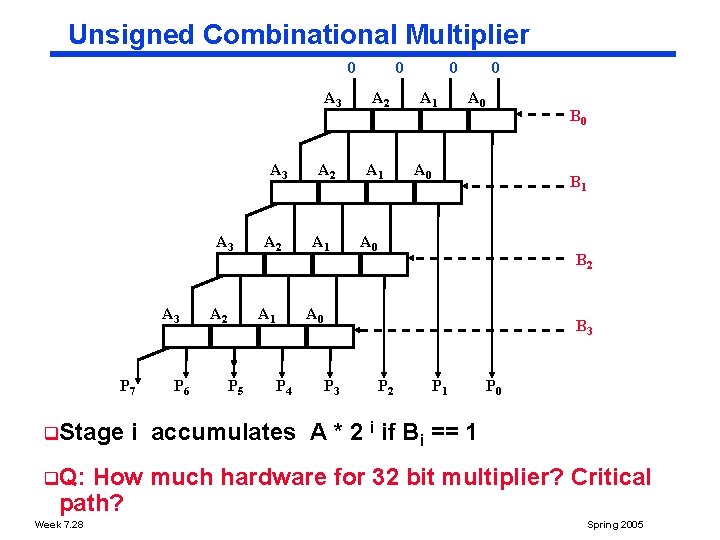 Unsigned Combinational Multiplier 0 A 3 A 3 P 7 q. Stage P 6