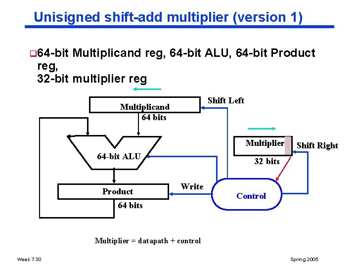 Unisigned shift add multiplier (version 1) q 64 bit Multiplicand reg, 64 bit ALU,