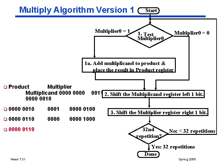 Multiply Algorithm Version 1 Multiplier 0 = 1 Start Multiplier 0 = 0 1.