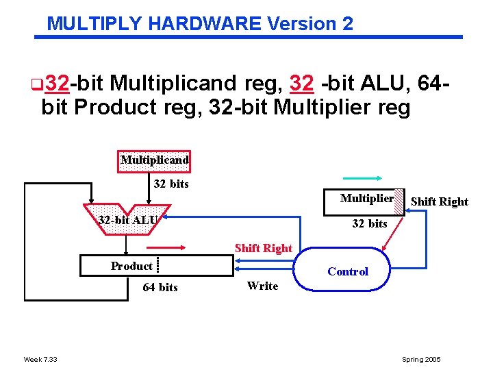 MULTIPLY HARDWARE Version 2 q 32 bit Multiplicand reg, 32 bit ALU, 64 bit