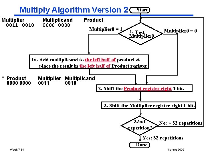 Multiply Algorithm Version 2 Multiplier 0011 0010 Multiplicand 0000 Start Product Multiplier 0 =