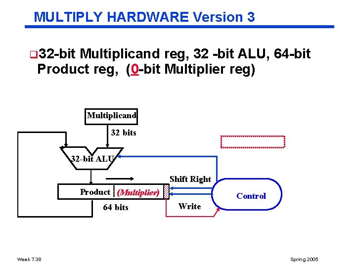MULTIPLY HARDWARE Version 3 q 32 bit Multiplicand reg, 32 bit ALU, 64 bit