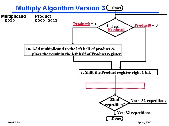 Multiply Algorithm Version 3 Multiplicand 0010 Product 0000 0011 Product 0 = 1 Start