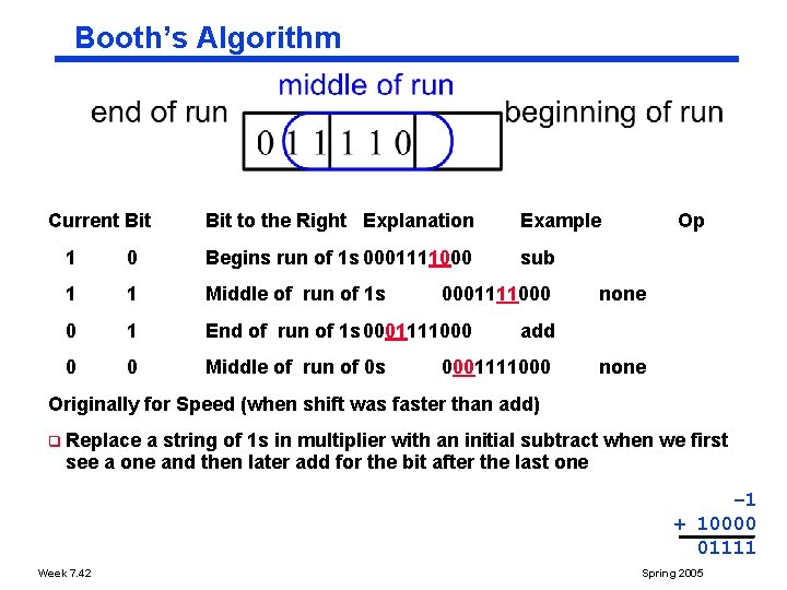Booth’s Algorithm Current Bit to the Right Explanation Example sub 1 0 Begins run