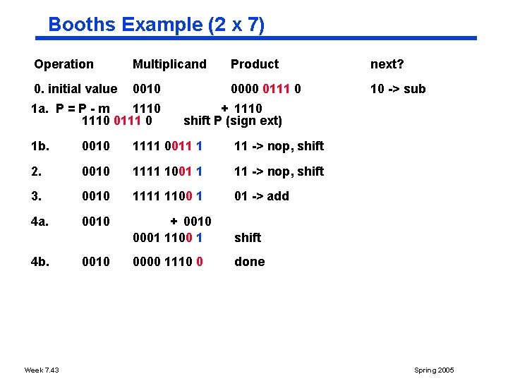 Booths Example (2 x 7) Operation Multiplicand Product next? 0. initial value 0010 0000