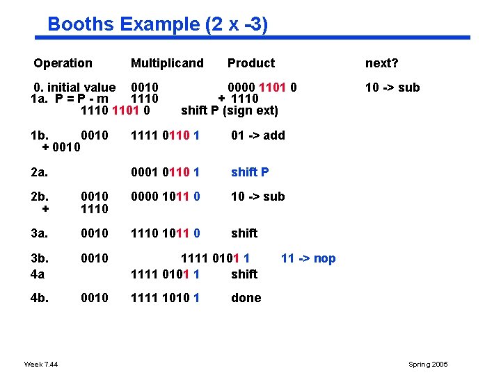 Booths Example (2 x 3) Operation Multiplicand 0. initial value 0010 1 a. P